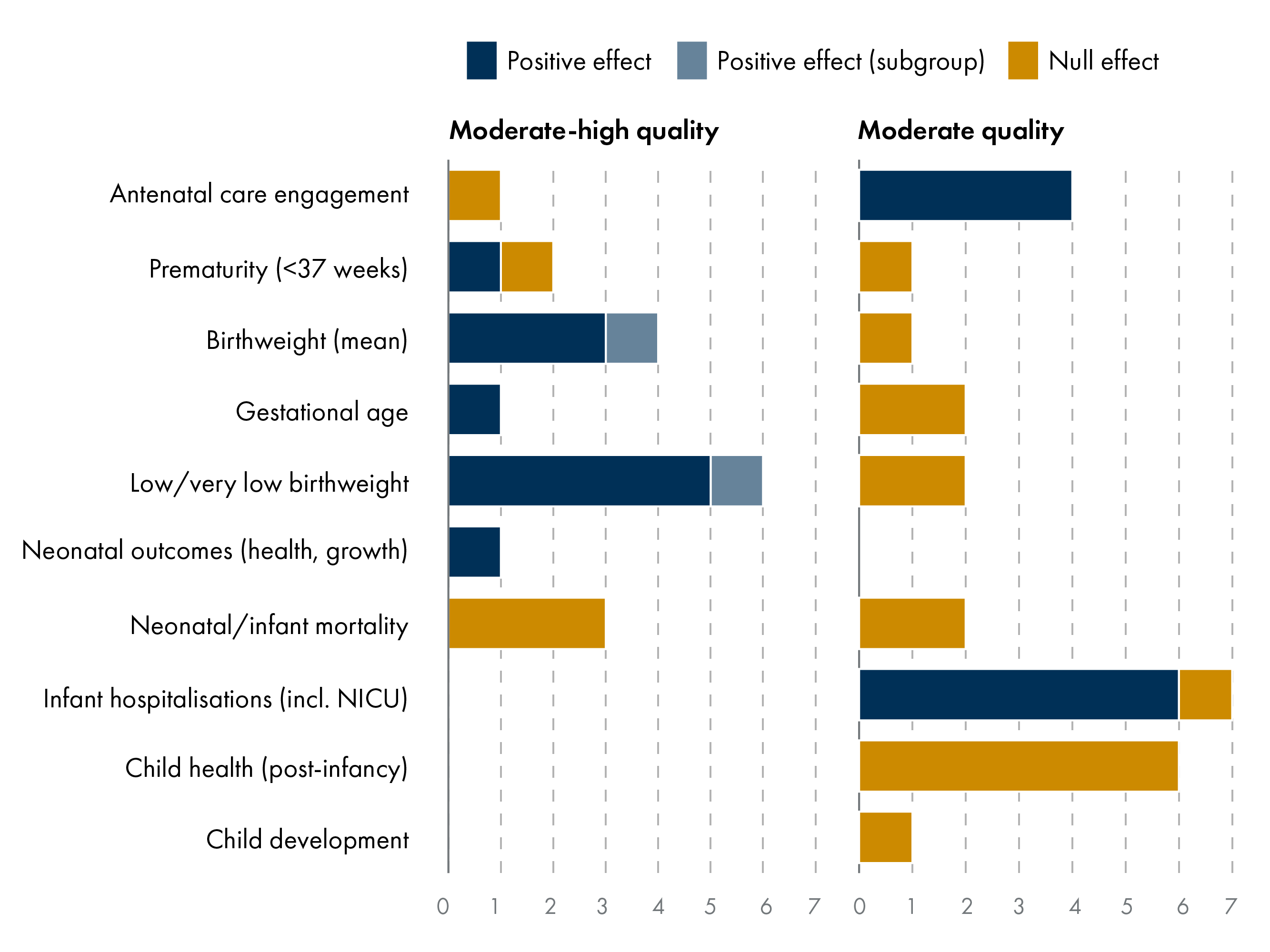 Bar chart showing the number of positive and null outcomes by type of outcome and study quality. Shows that moderate to high quality studies found more positive birthweight outcomes compared to other types of outcome. Moderate quality studies report most positive outcomes for antenatal care engagement and infant hospitalisations.